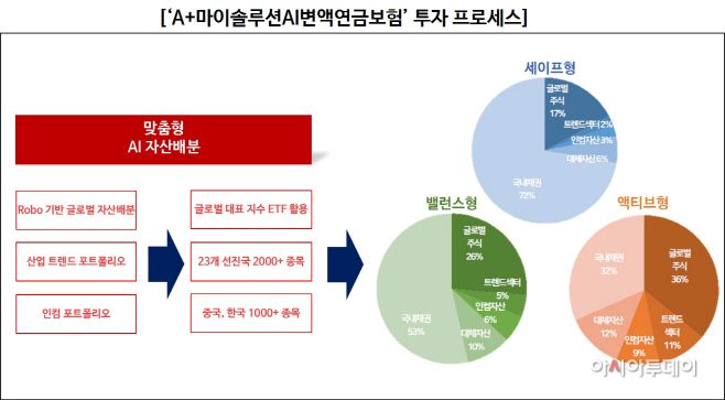 투자 프로세스
