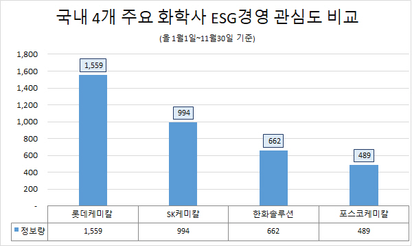 국내 4개 주요 화학회사 ESG경영 관심도 비교