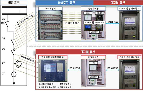 가스절연개폐장치 운영기술 비교