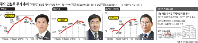 주요-건설주-주가-추이
