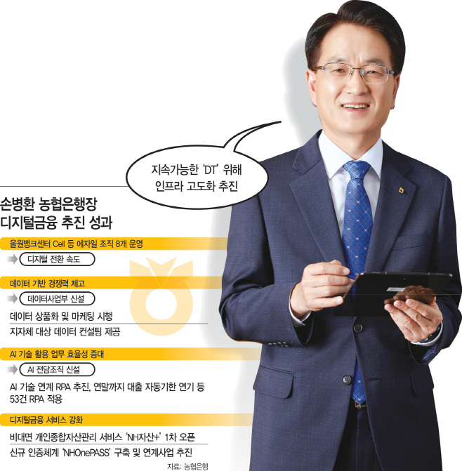 손병환농협은행장디지털금융추진성과.psd