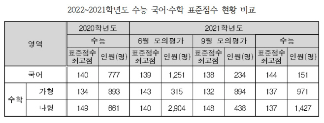 2021학년도 수능 국어수학 표준점수