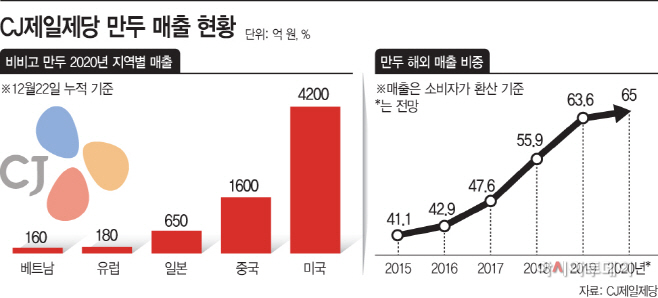 CJ제일제당-비비고-만두-지역별-매출