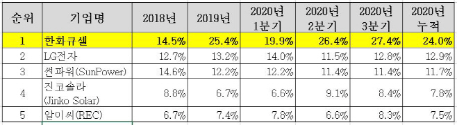 [참고자료1] 미국 주거용 태양광 시장 3분기 점유율