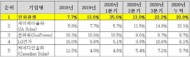 [참고자료2] 미국 상업용 태양광 시장 3분기 점유율