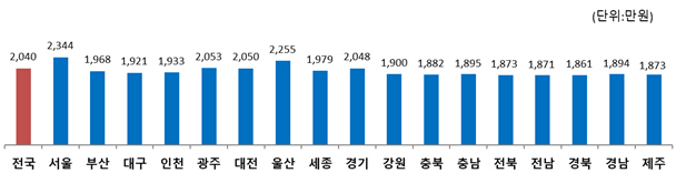 1인당 개인소득