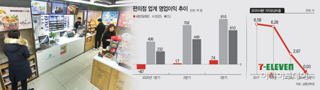 세븐일레븐