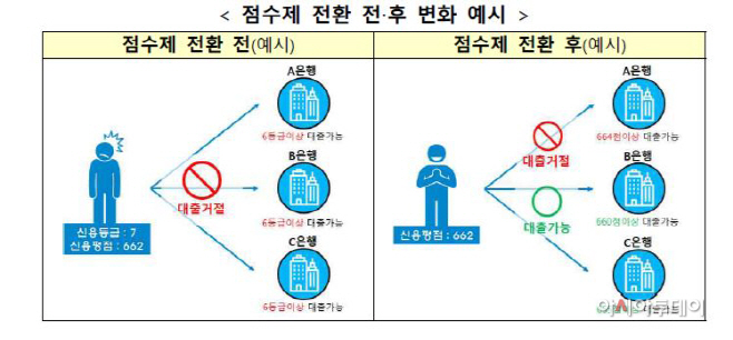 신용점수제 그래픽