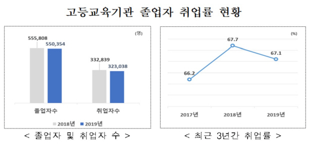고등교육기관 졸업자 취업률 현황