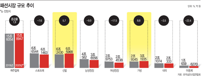 코로나 1년, 신발·가방 시장은 더 커졌다 - 아시아투데이
