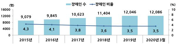 세종장애인