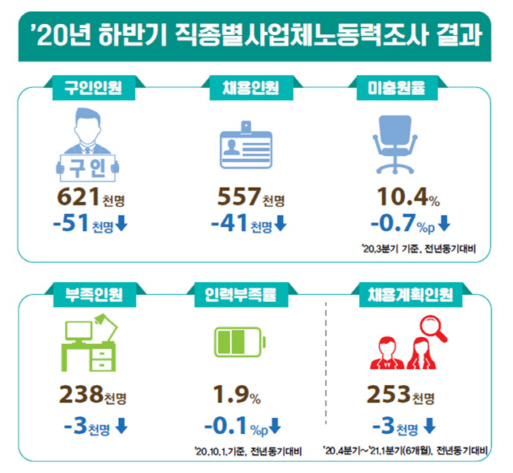 2020년 하반기 직종별 사업체노동력 조사 결과