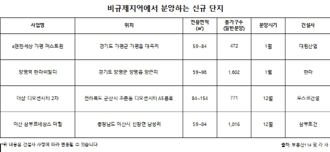 비규제신규단지