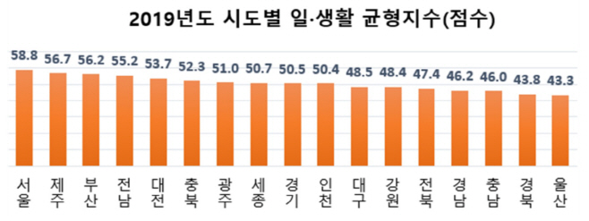 시도별 일생활 균형지수_2019년