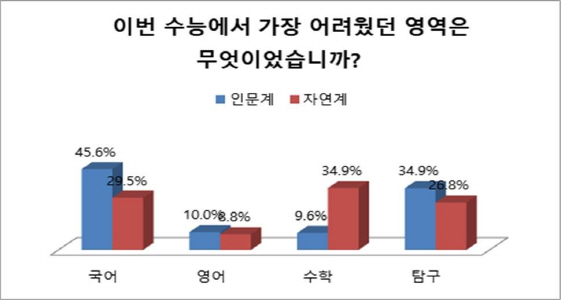 2021학년도 수능_설문조사