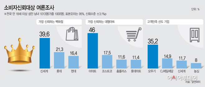 3면소비자신뢰