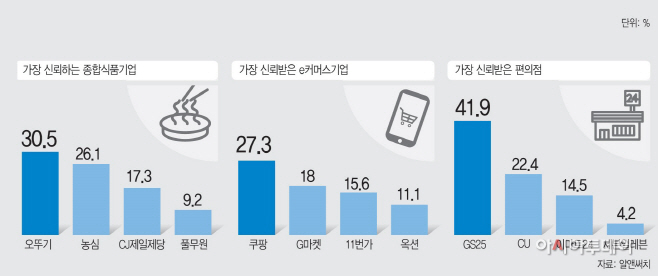 3면소비자신뢰