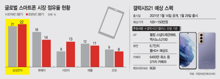 갤럭시S21 예상 스펙