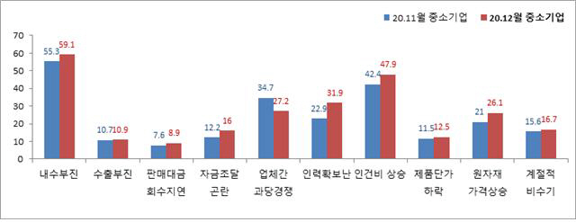 대전세종충남 중소제조업 평균가동률 추이