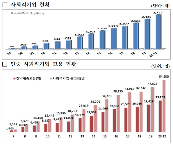 사회적기업