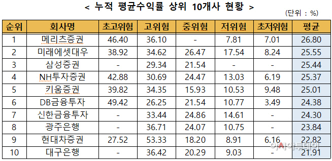 금융투자협회