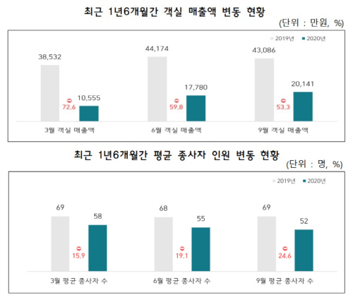 호텔업_현황
