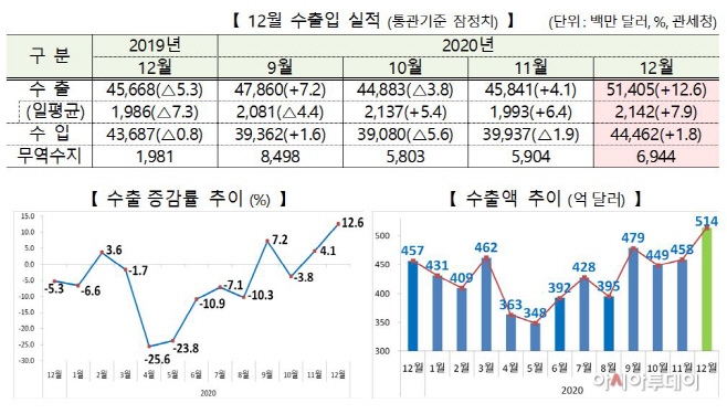 12월 수출입