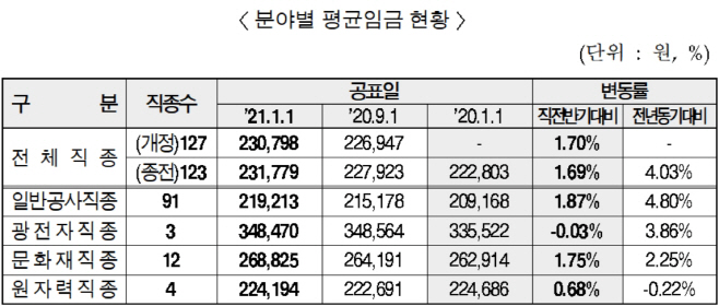 분야별 평균임금