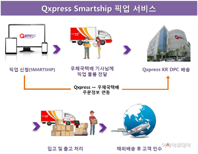 [이미지] 큐익스프레스 스마트십 픽업 서비스