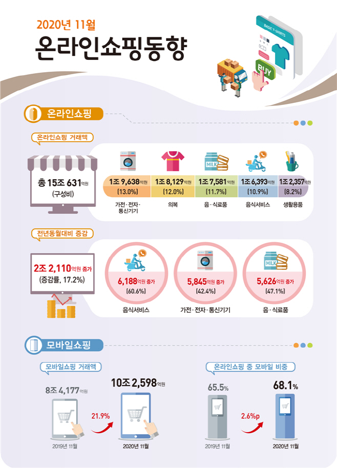 온라인쇼핑동향