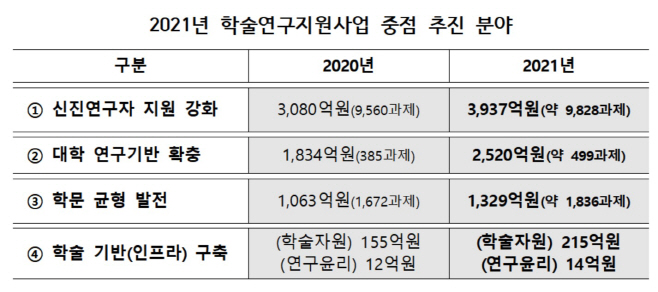 2021년 학술연구지원사업 중점추진 분야