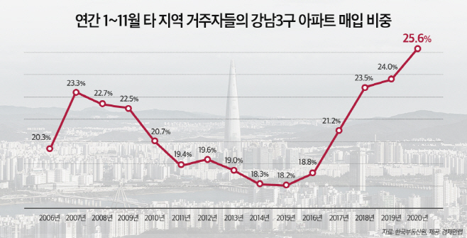 상경투자