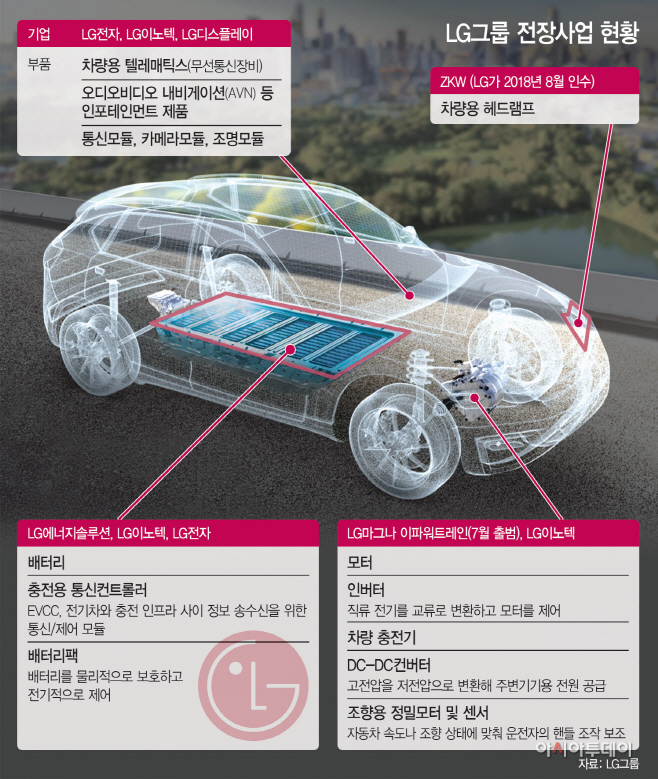 LG전장사업