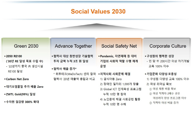 SK하이닉스 Social Values 2030