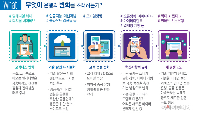 [이미지1] 은행업계의 변화를 이끄는 5가지 핵심 요인
