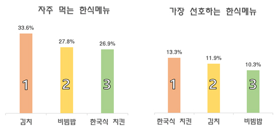 한식 선호도