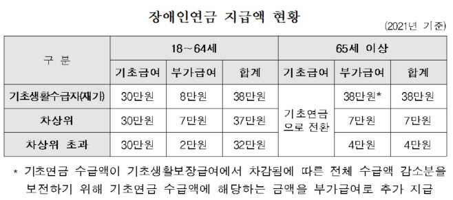 장애인연금 지급액 현황