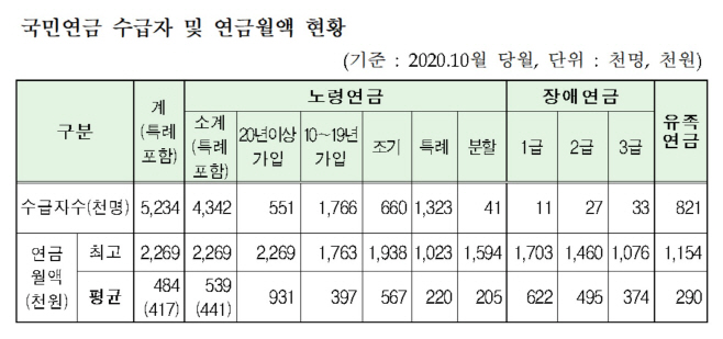 국민연금 수급자 현황