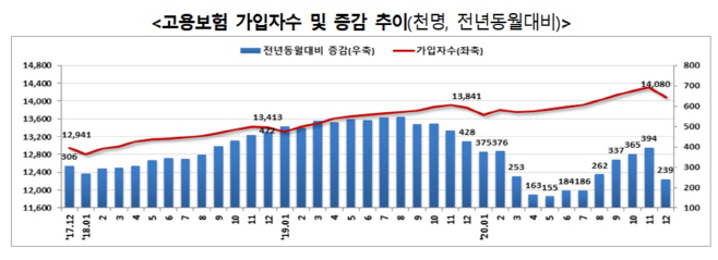근로자수 증감 추이