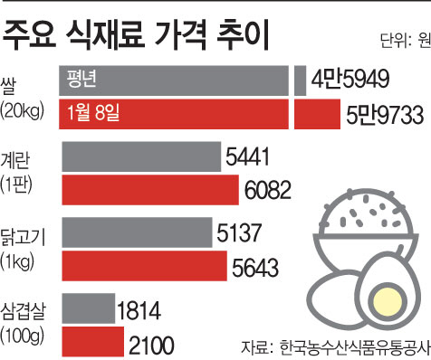 식재료 가격 표