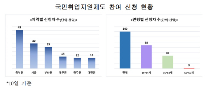 국민취업지원제도 참여신청 현황