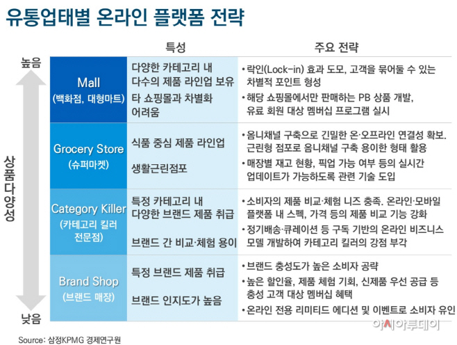 [이미지] 유통업태별 온라인 플랫폼 전략 (제공 삼정KPMG)