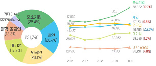 특허 출원 현황 표