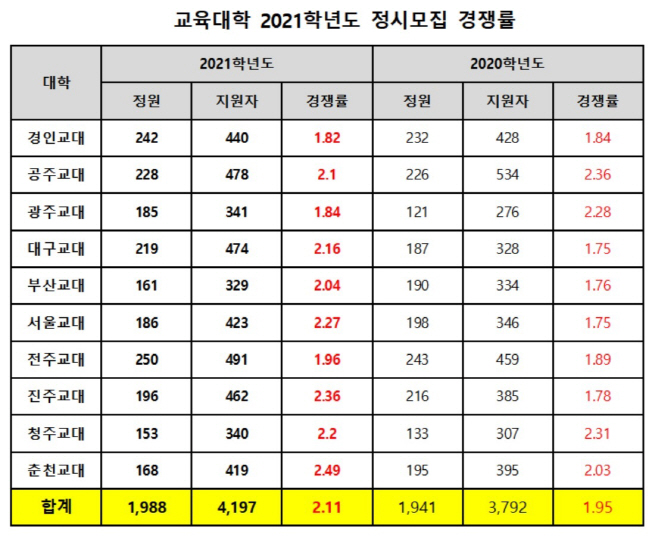 2021학년도 교대 정시모집 경쟁률