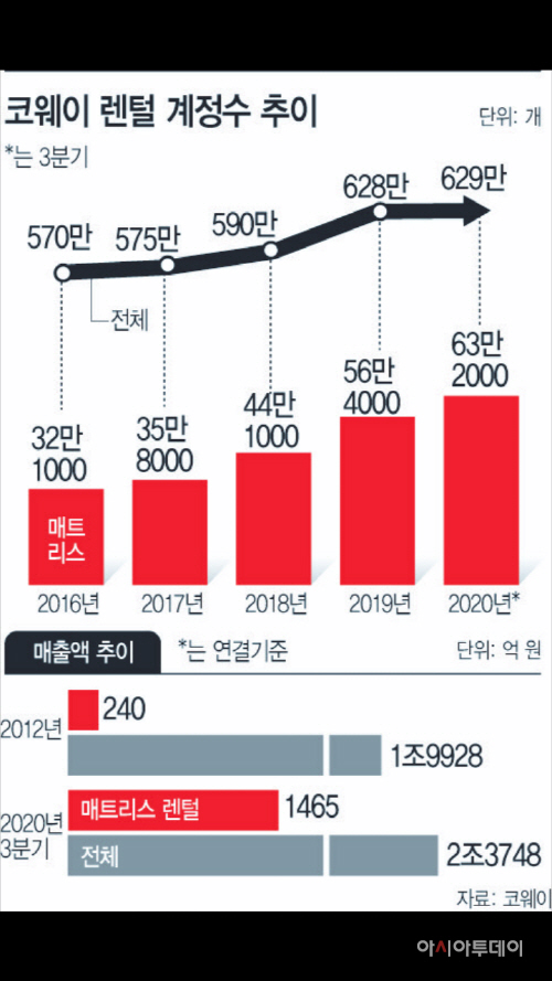 코웨이