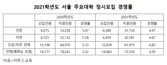 2021학년도 서울 주요대학 정시모집 경쟁률