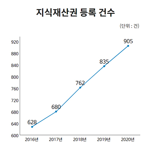 조폐공사 지식재산권 보유 건수