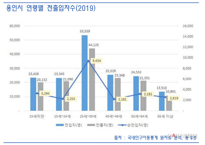 용인시 연령별 전출입수 그래프