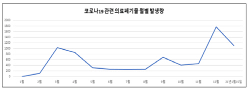 코로나19 의료폐기물 월별 발생량