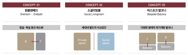 롯데건설이 개발한 3가지의 실버주택 단위평면